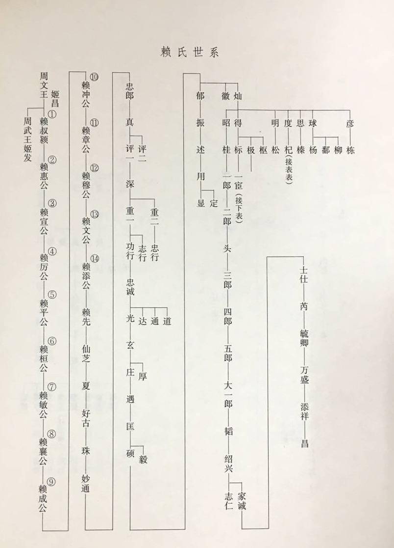 （李向东）周文王姬姓后裔的姓氏有哪些？有你吗？