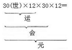 朱熹说《皇极经世》纯文本什么是“元、会、运、世”