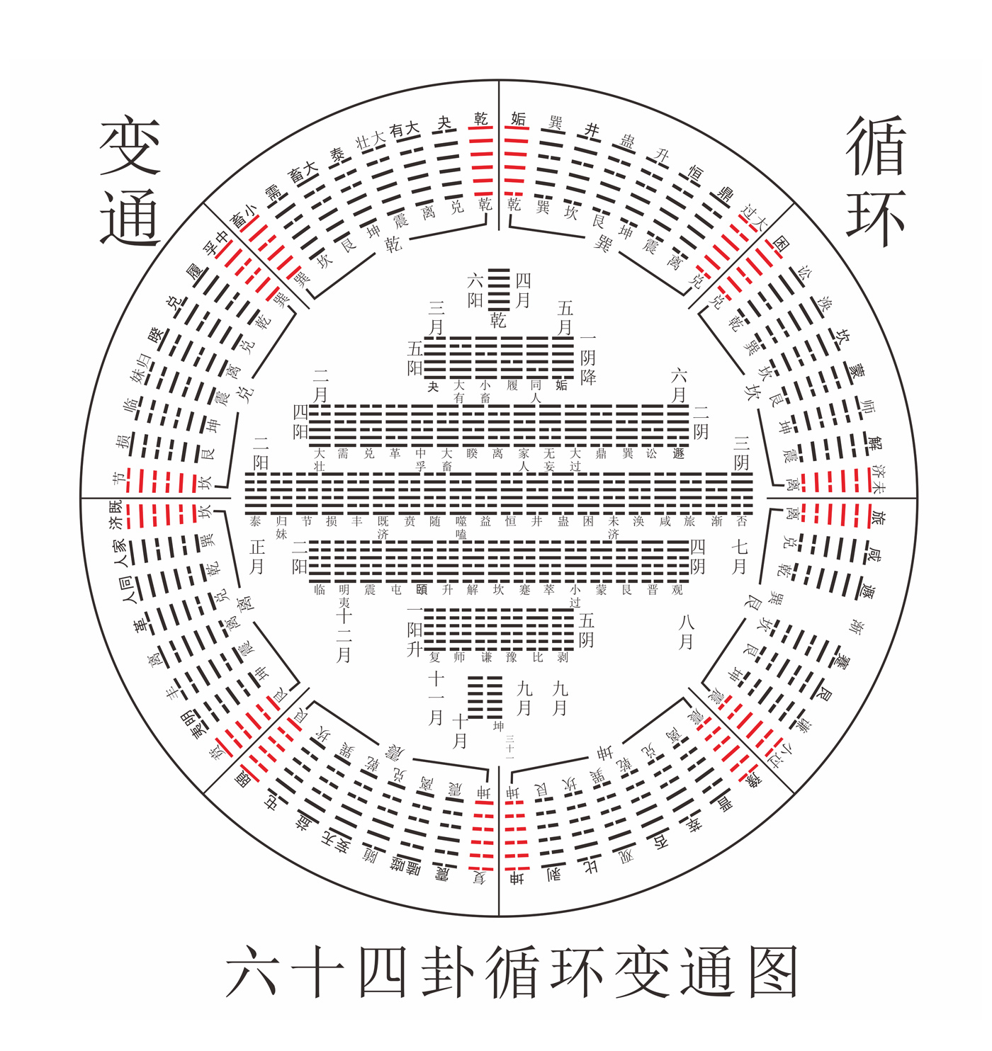 六十四卦循环变通图(高清图)