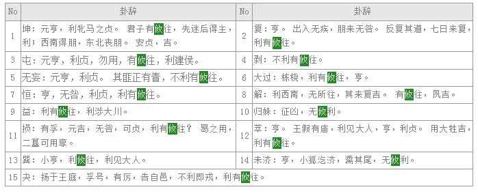 事业单位医疗招聘：卦辞的结构要说明《卦辞》