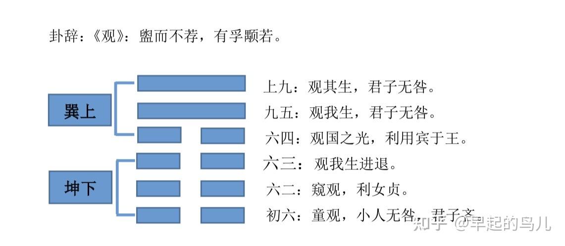 风水堂：风地观卦爻辞六二