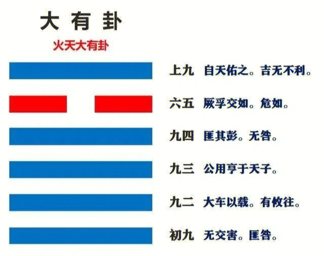 （每日一题）火天大有卦详解