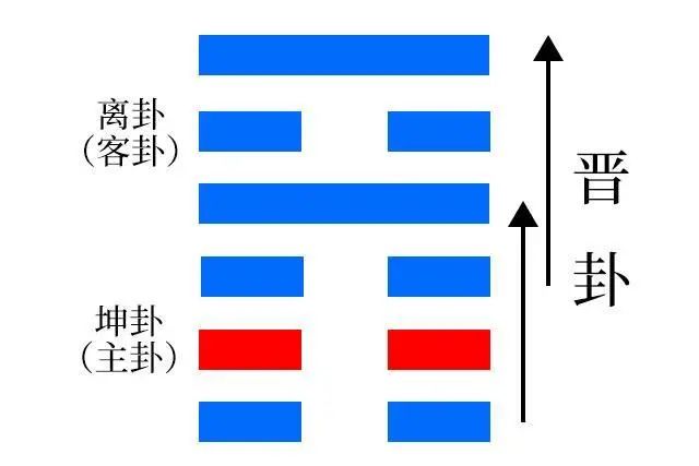 《易经》的晋卦，说的是什么呢？