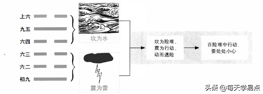 乾坤两象征天地，六十二卦象征由乾坤相交错而生