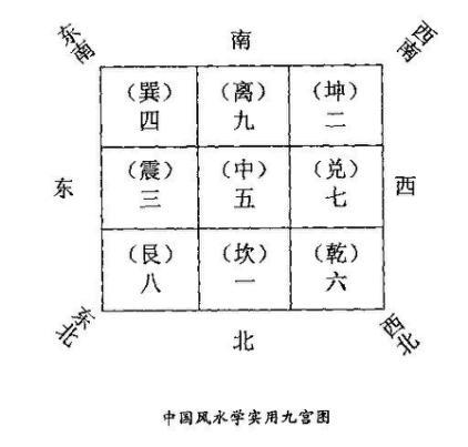 你的手机号中1、2、3、4这些数字吗？数字能量与九宫卦象的关系