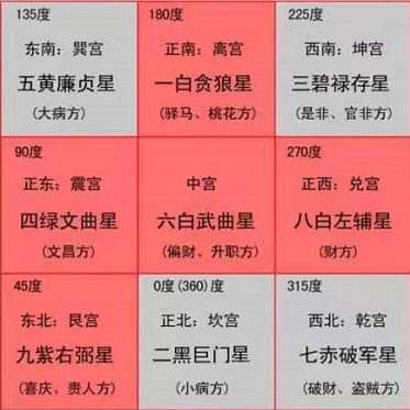 九星风水学是入门必学的知识点