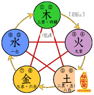 阴阳五行八卦所属五行的相生相克吗？