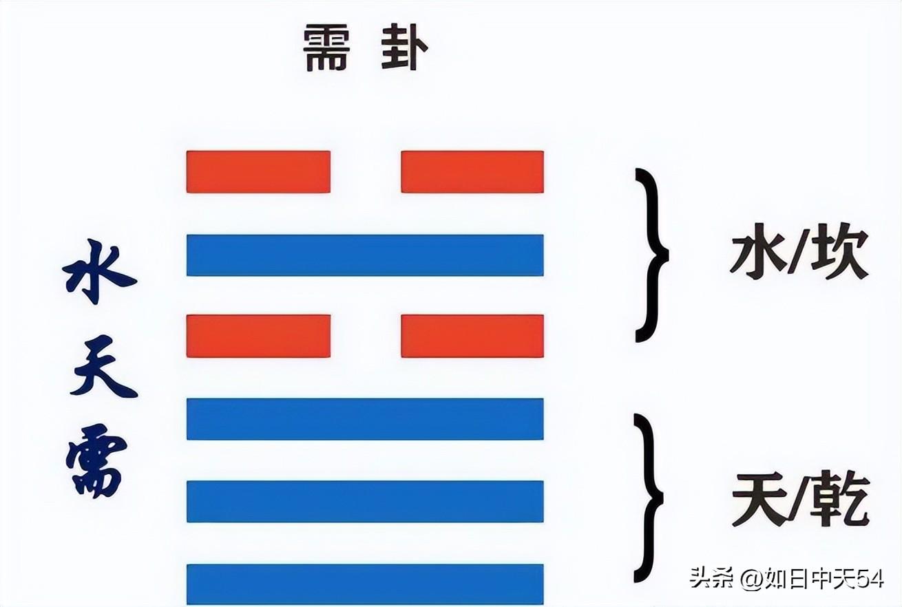 《易经》六十四卦的第五卦，“需”字的本意是等待