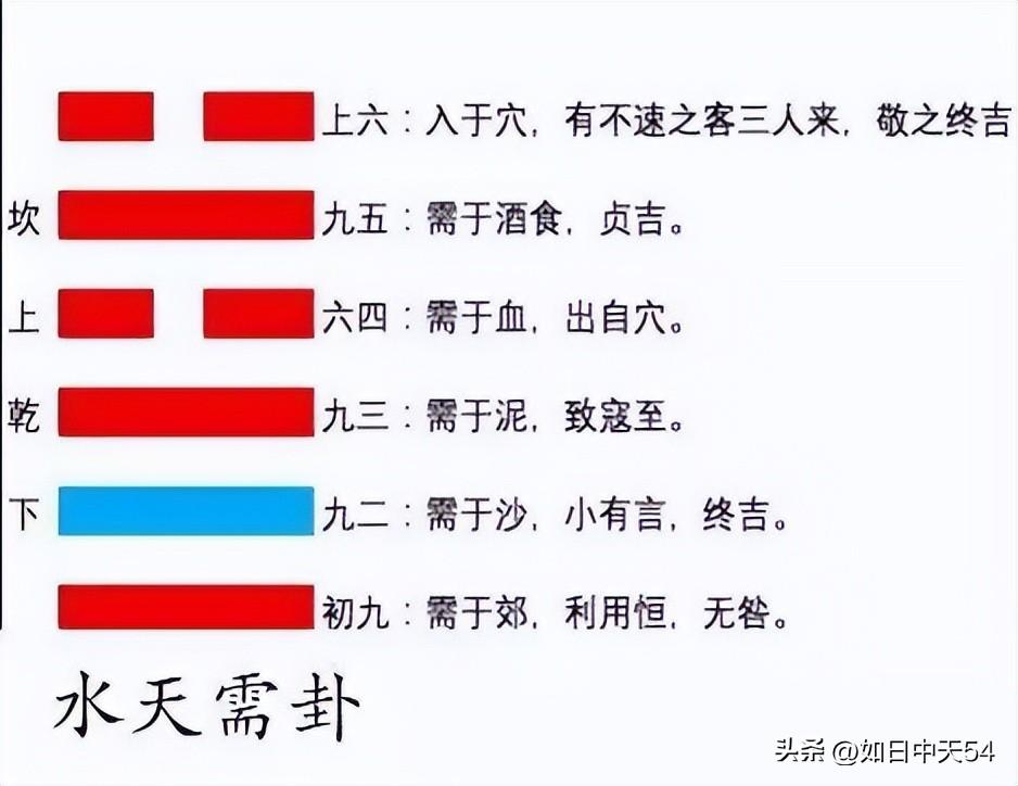 《易经》六十四卦的第五卦，“需”字的本意是等待