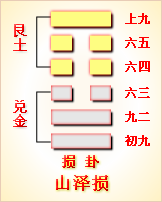 损卦有二个爻不当位，卦辞说“元吉”