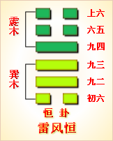 周易第四十二卦益卦详解：风雷激荡，利涉大川，君子见善则迁，有过则改