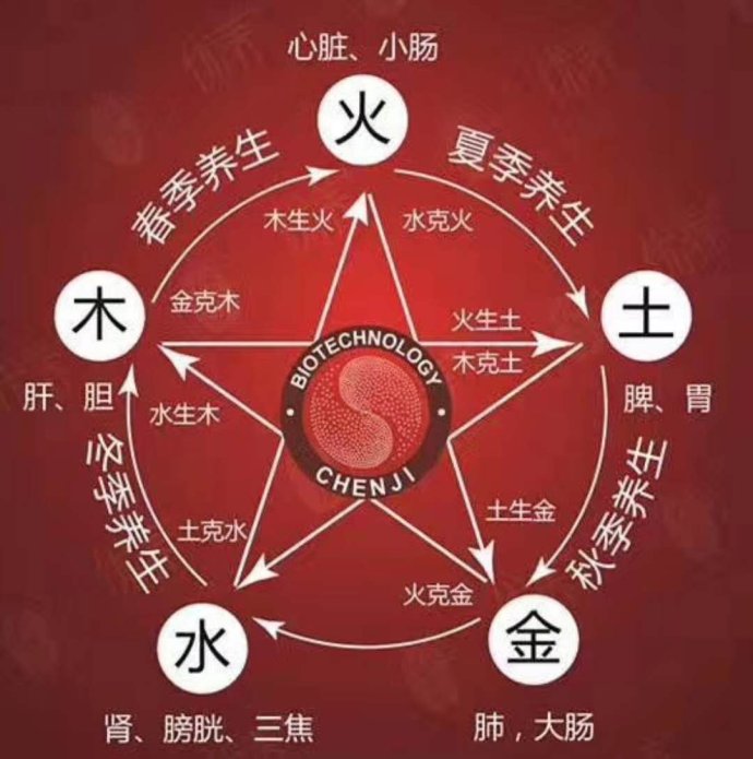 学易经和生辰八字的千丝万缕关系，你知道多少？