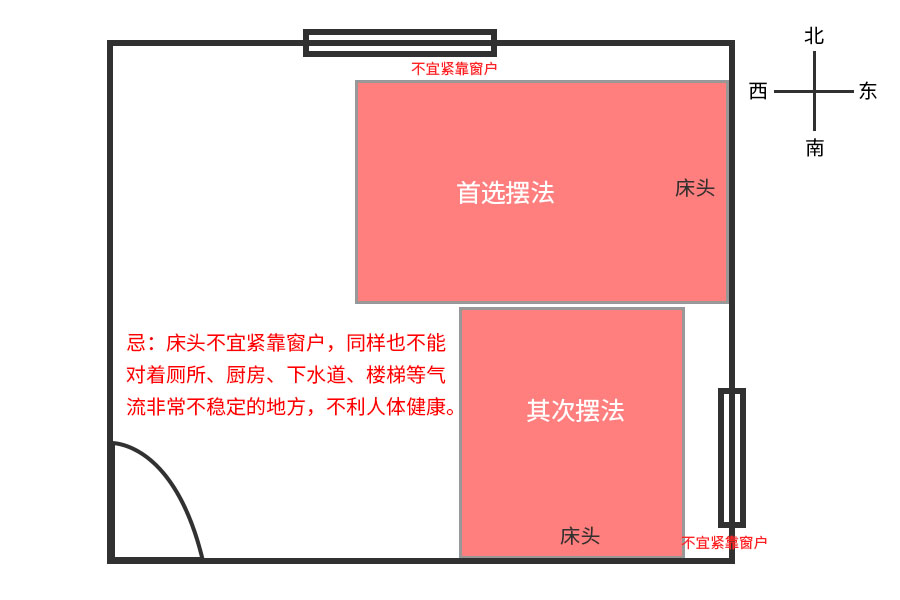 奇门看阳宅：值符定大环境，值使看大门，年命落宫知卧室，壬丙落宫晓厨房