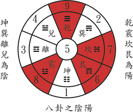 先天八卦数、坐位方向、五行、六亲、卦名及五行相克全解析